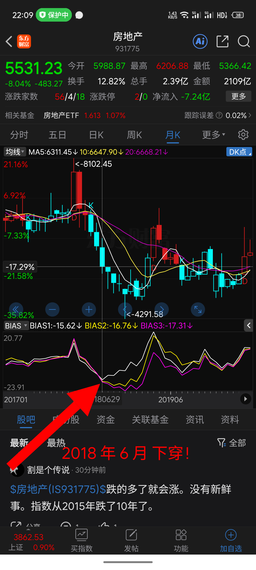 2018年6月至今首次上穿形成金叉！！！房地产板块Bias月线重大反转信号